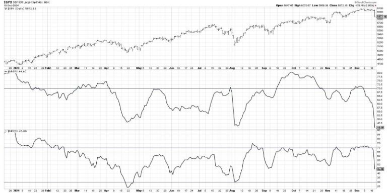 The Big Divergence in Bullish Percents
